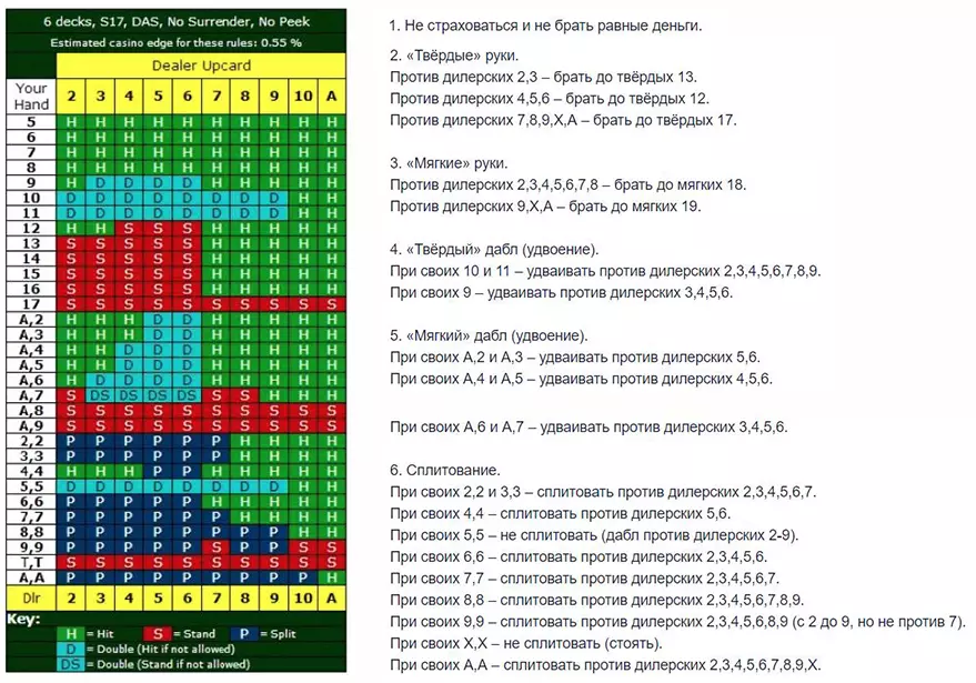 Таблица базовой стратегии блэкджека